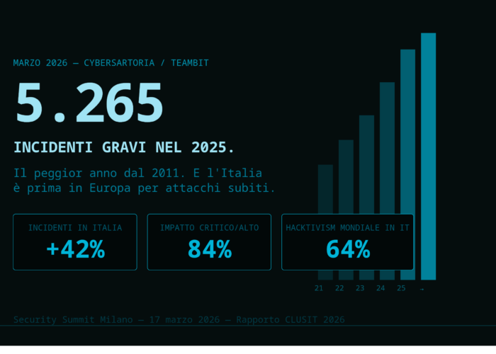 Rapporto CLUSIT 2026: 5.265 Incidenti, +48,7% e l'Italia Prima in Europa per Attacchi Subiti — i Numeri che Non Puoi Ignorare