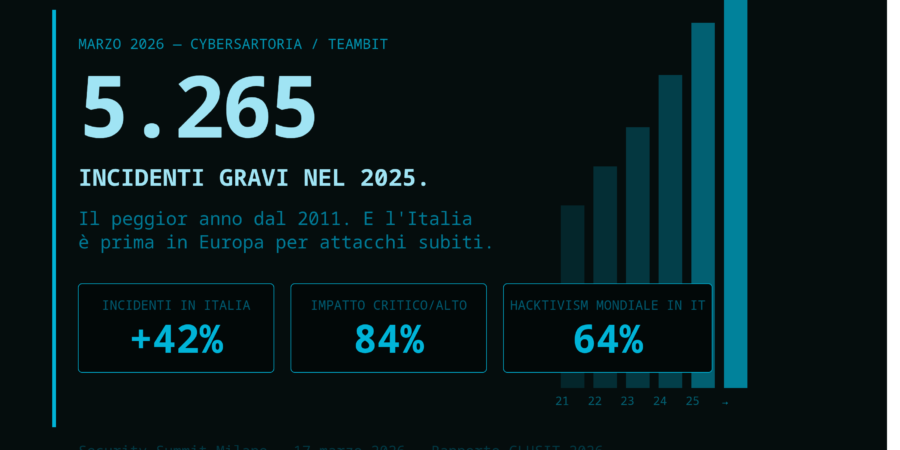 Rapporto CLUSIT 2026: 5.265 Incidenti, +48,7% e l’Italia Prima in Europa per Attacchi Subiti — i Numeri che Non Puoi Ignorare